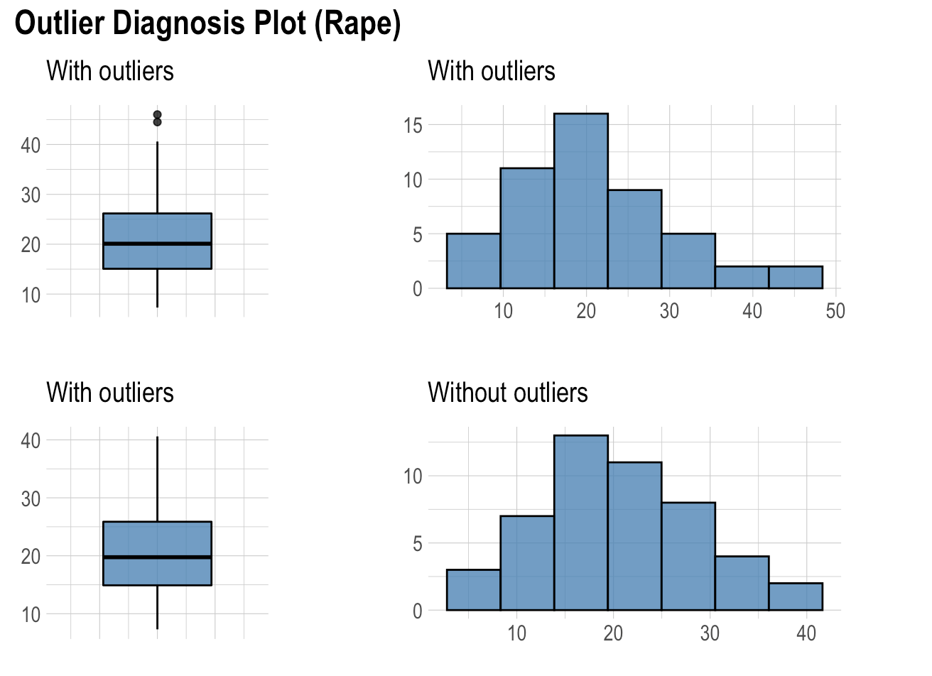 Explanatory Data Analysis rape